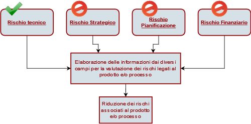 Tipologie di rischio per un'azienda