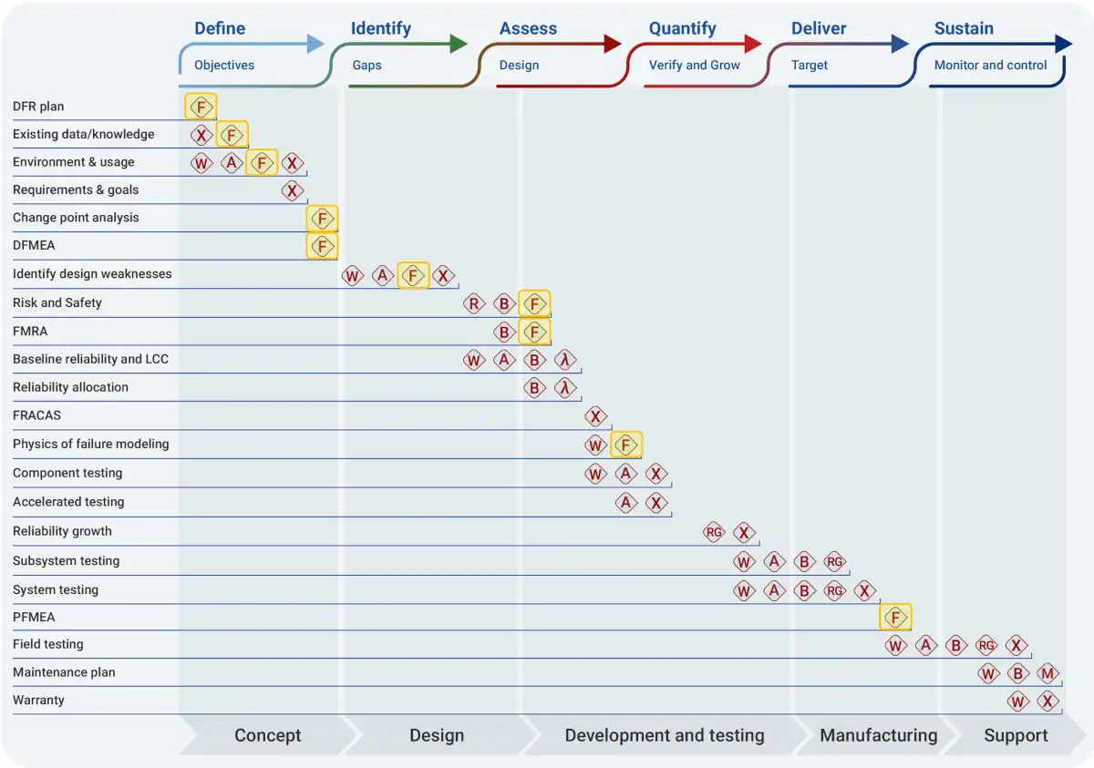 Design for Reliability ReliaSoft