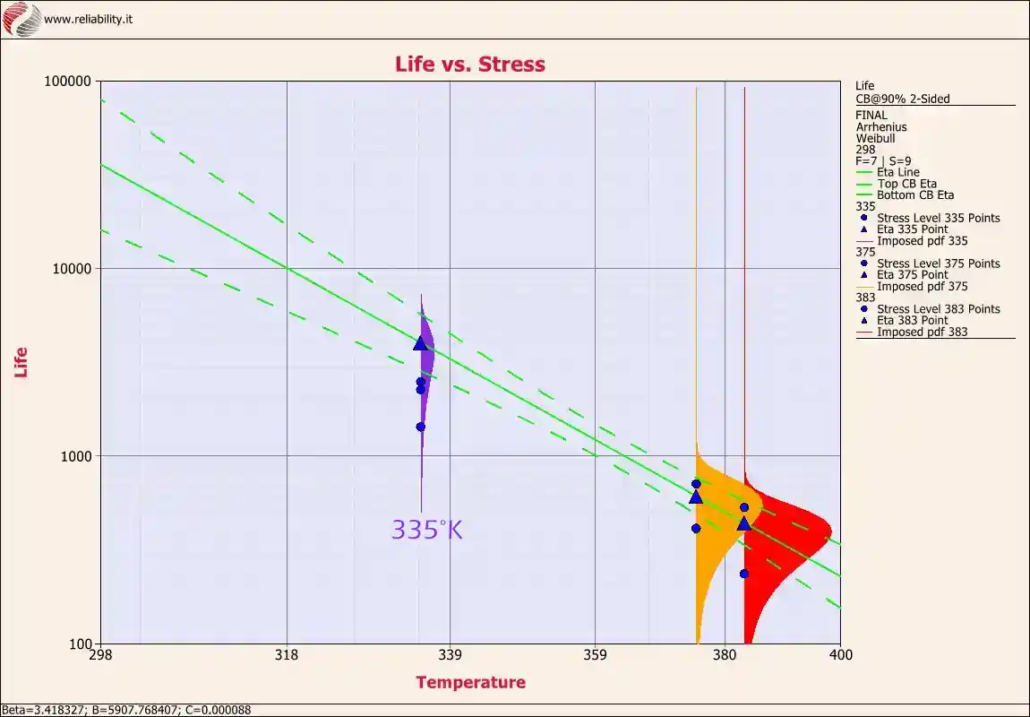 Fig.8 - Proiezioni complete con 3 livelli di stress