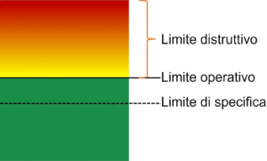 Fig.1 - Limiti funzionali e distruttivi di un prodotto. Concetto illustrativo